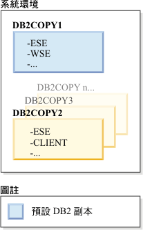 您的系統環境包括數個 DB2 副本，其中一個是預設 DB2 副本。