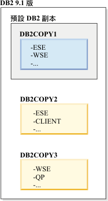 有多個 DB2 副本存在時預設 DB2 副本的範例。