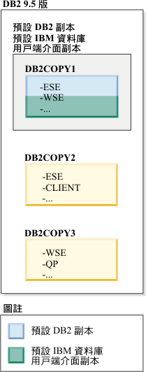 有多個 DB2 副本存在時預設 DB2 副本及預設用戶端副本的範例。