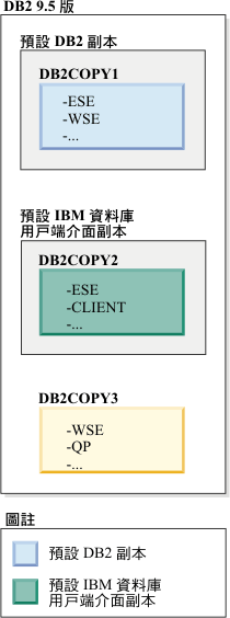 有多個 DB2 副本存在時預設 DB2 副本及作為預設用戶端副本的不同 DB2 副本的範例。