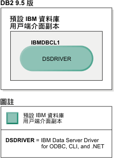 預設 IBM 資料庫用戶端介面副本的範例。