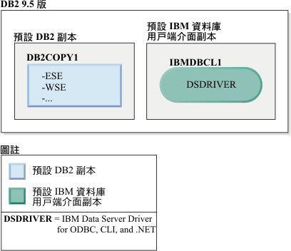 當預設 DB2 副本存在時解除安裝預設 IBM Data Server Driver 副本順利完成的範例。