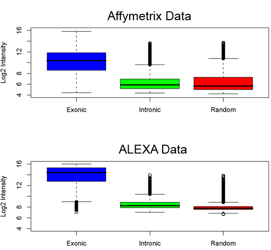 Comparison of ALEXA and Affymetrix signal-to-noise ratios for 100 housekeeping genes