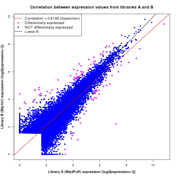 Scatter plot of expression values for comparison: Mip5FuR_vs_Mip101 and data type: ActiveIntergenicRegion