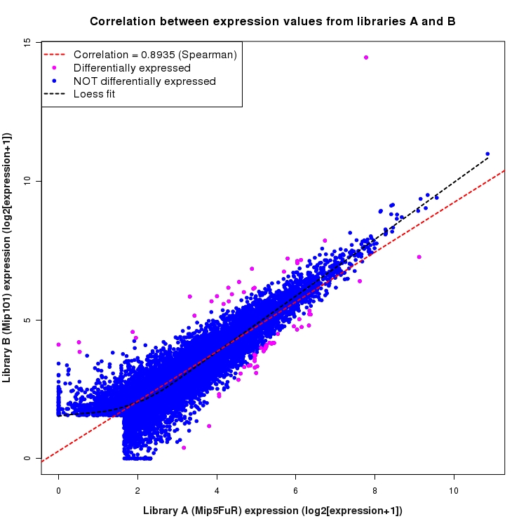 Scatter plot of expression values for comparison: Mip5FuR_vs_Mip101 and data type: ActiveIntronRegion