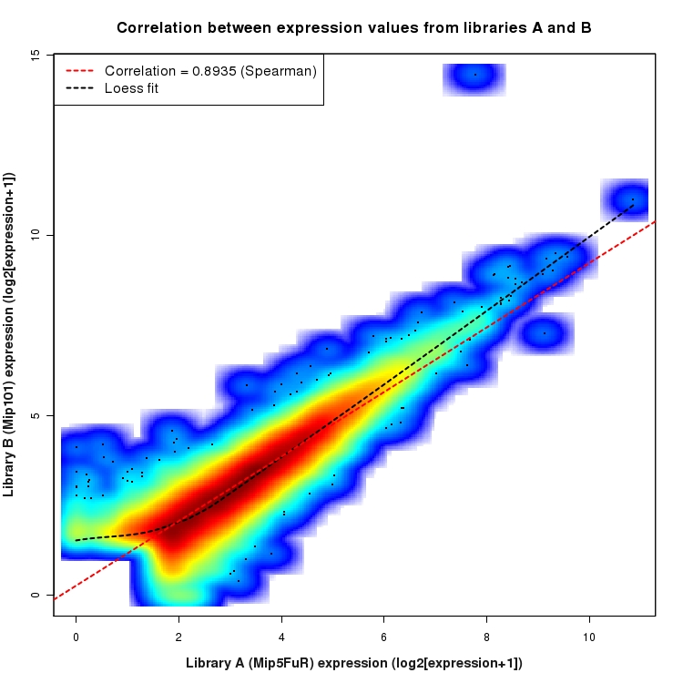 SmoothScatter plot of expression values for comparison: Mip5FuR_vs_Mip101 and data type: ActiveIntronRegion
