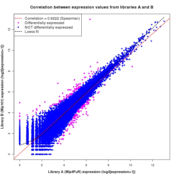 Scatter plot of expression values for comparison: Mip5FuR_vs_Mip101 and data type: Boundary