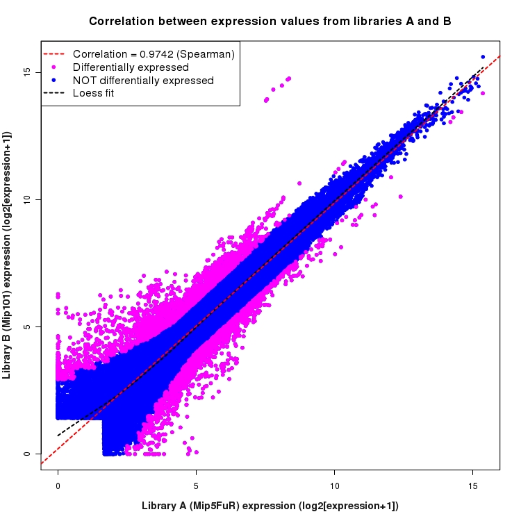 Scatter plot of expression values for comparison: Mip5FuR_vs_Mip101 and data type: ExonRegion