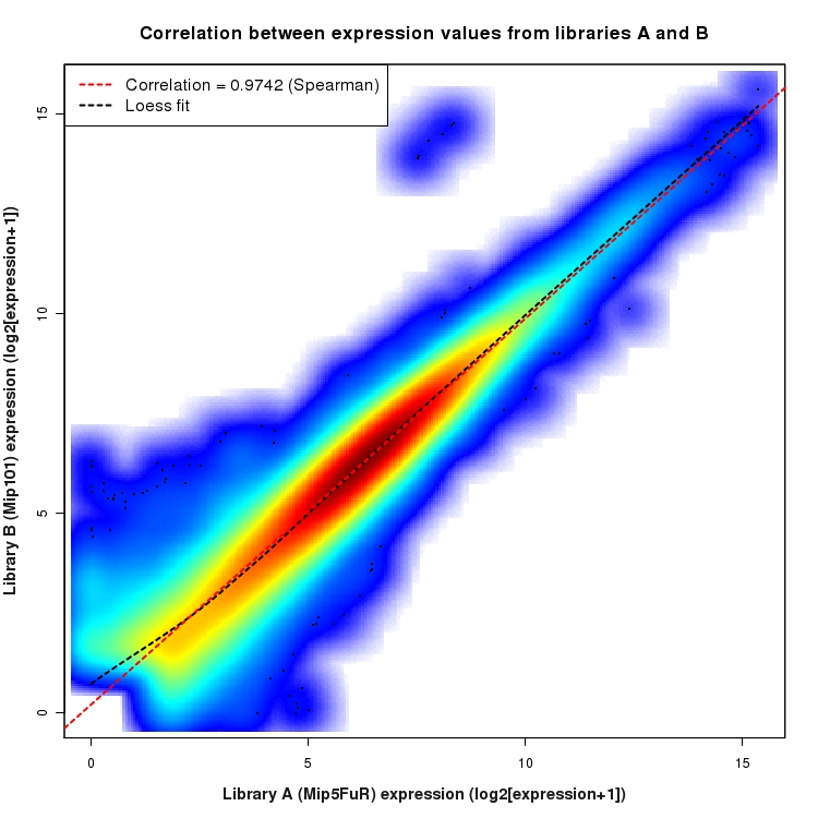 SmoothScatter plot of expression values for comparison: Mip5FuR_vs_Mip101 and data type: ExonRegion