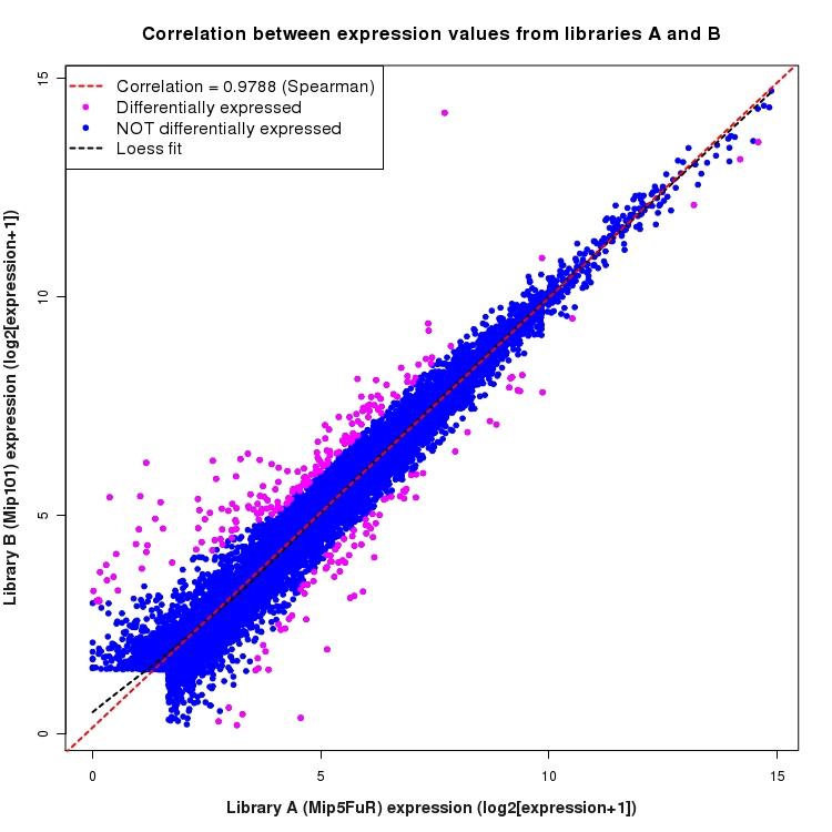 Scatter plot of expression values for comparison: Mip5FuR_vs_Mip101 and data type: Gene
