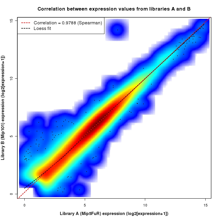 SmoothScatter plot of expression values for comparison: Mip5FuR_vs_Mip101 and data type: Gene