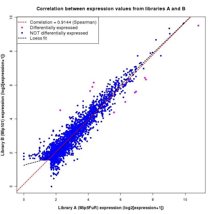 Scatter plot of expression values for comparison: Mip5FuR_vs_Mip101 and data type: Intergenic