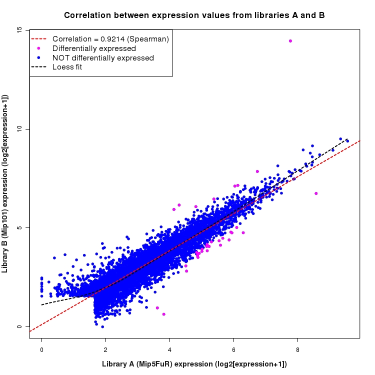Scatter plot of expression values for comparison: Mip5FuR_vs_Mip101 and data type: Intron