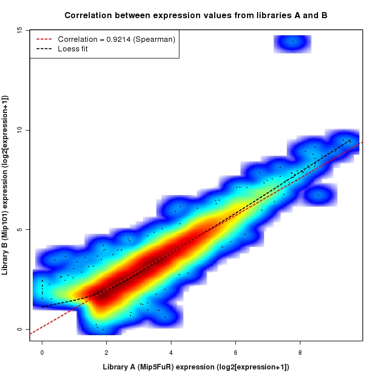 SmoothScatter plot of expression values for comparison: Mip5FuR_vs_Mip101 and data type: Intron