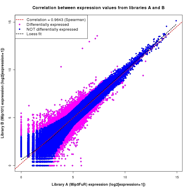 Scatter plot of expression values for comparison: Mip5FuR_vs_Mip101 and data type: Junction
