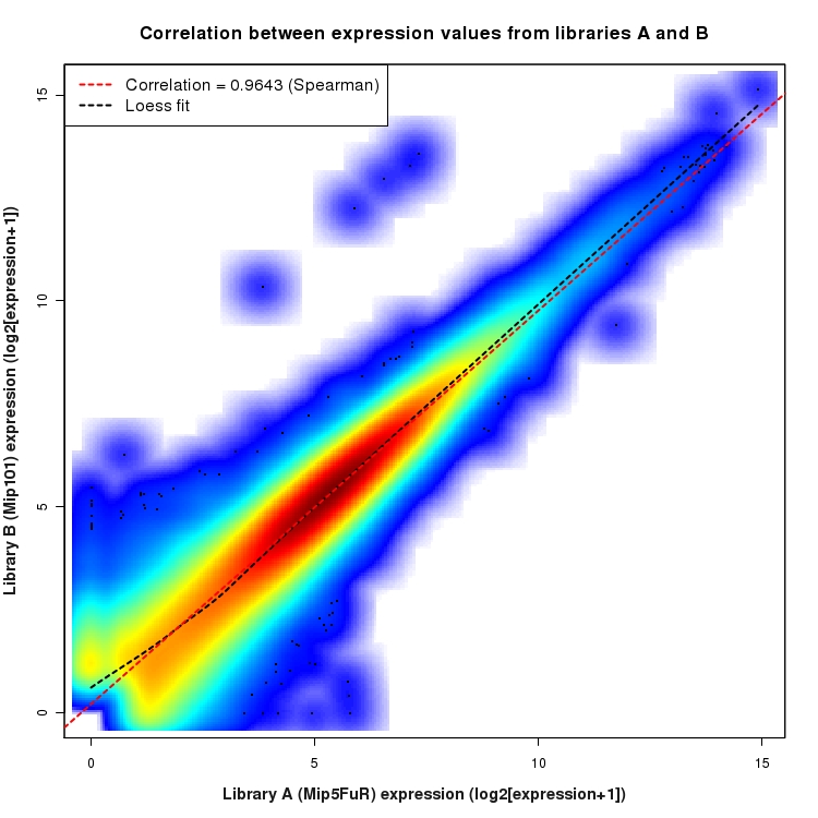 SmoothScatter plot of expression values for comparison: Mip5FuR_vs_Mip101 and data type: Junction