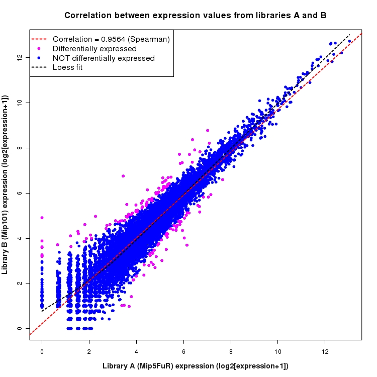 Scatter plot of expression values for comparison: Mip5FuR_vs_Mip101 and data type: KnownBoundary