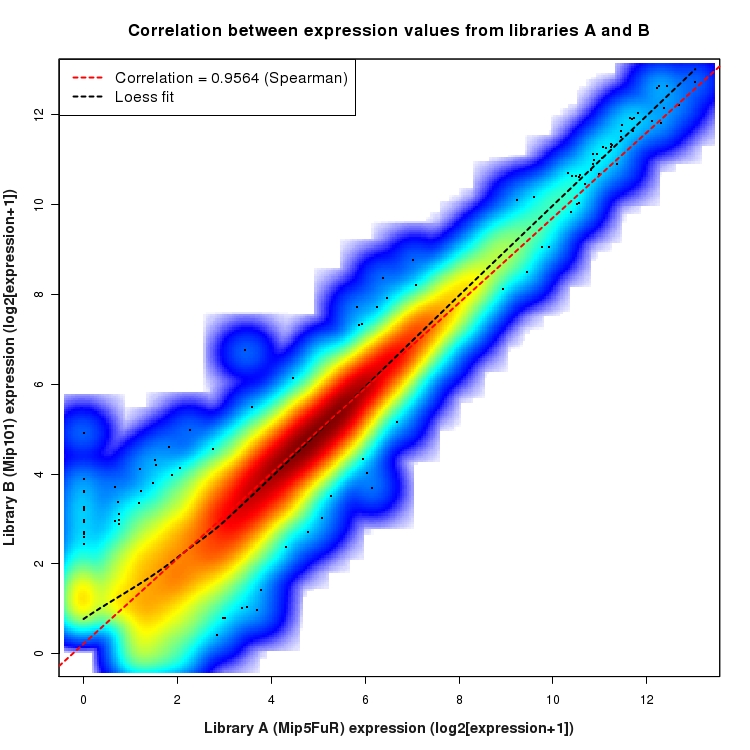 SmoothScatter plot of expression values for comparison: Mip5FuR_vs_Mip101 and data type: KnownBoundary