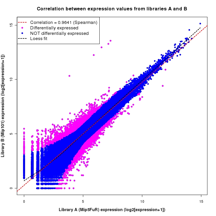 Scatter plot of expression values for comparison: Mip5FuR_vs_Mip101 and data type: KnownJunction