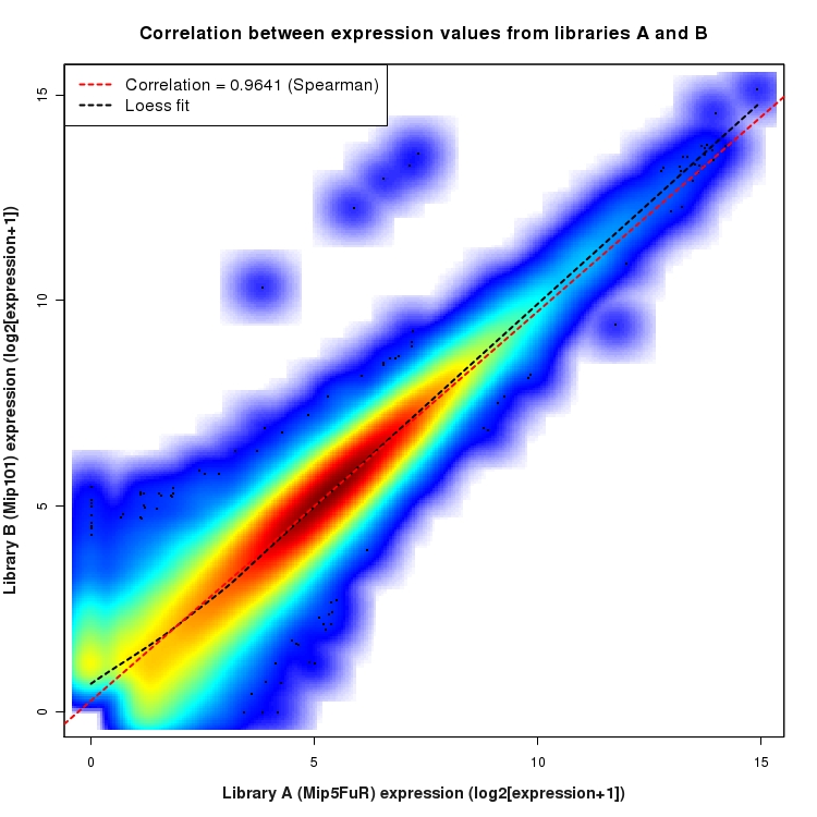 SmoothScatter plot of expression values for comparison: Mip5FuR_vs_Mip101 and data type: KnownJunction