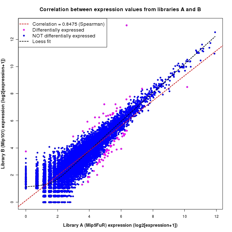 Scatter plot of expression values for comparison: Mip5FuR_vs_Mip101 and data type: NovelBoundary