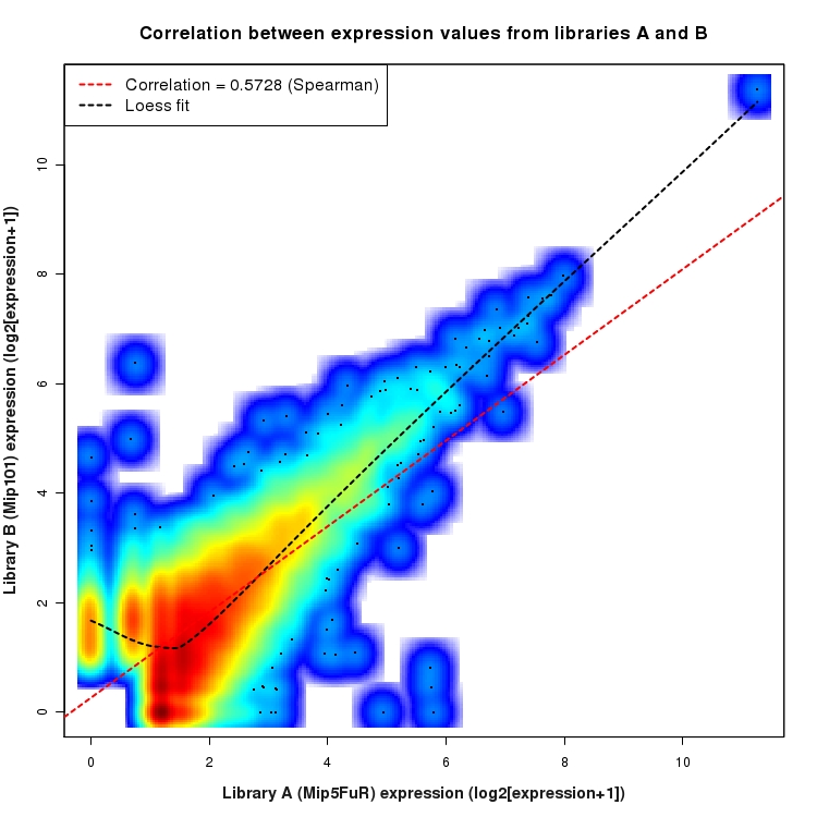 SmoothScatter plot of expression values for comparison: Mip5FuR_vs_Mip101 and data type: NovelJunction