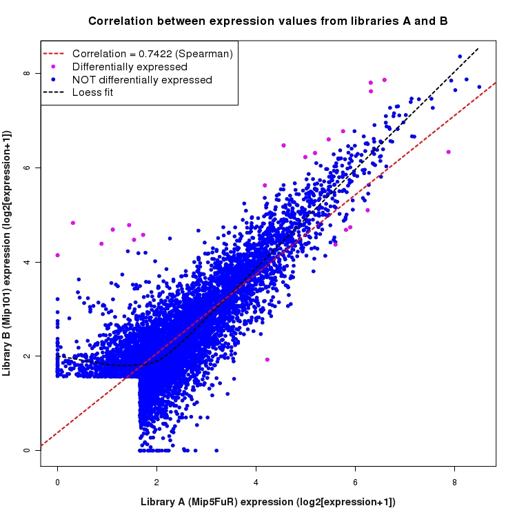 Scatter plot of expression values for comparison: Mip5FuR_vs_Mip101 and data type: SilentIntergenicRegion
