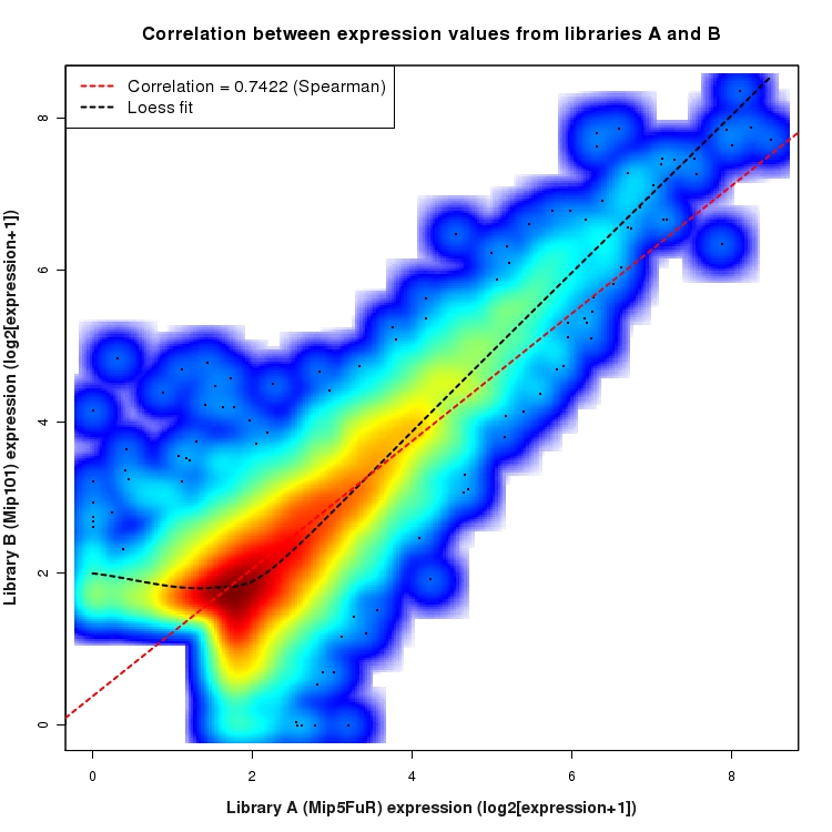 SmoothScatter plot of expression values for comparison: Mip5FuR_vs_Mip101 and data type: SilentIntergenicRegion