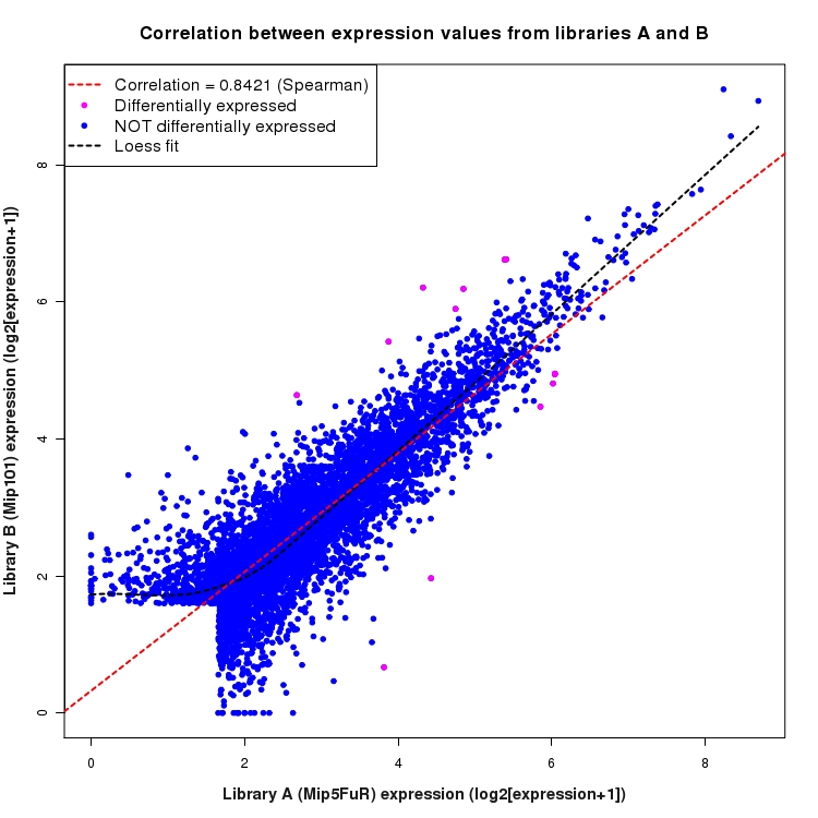 Scatter plot of expression values for comparison: Mip5FuR_vs_Mip101 and data type: SilentIntronRegion