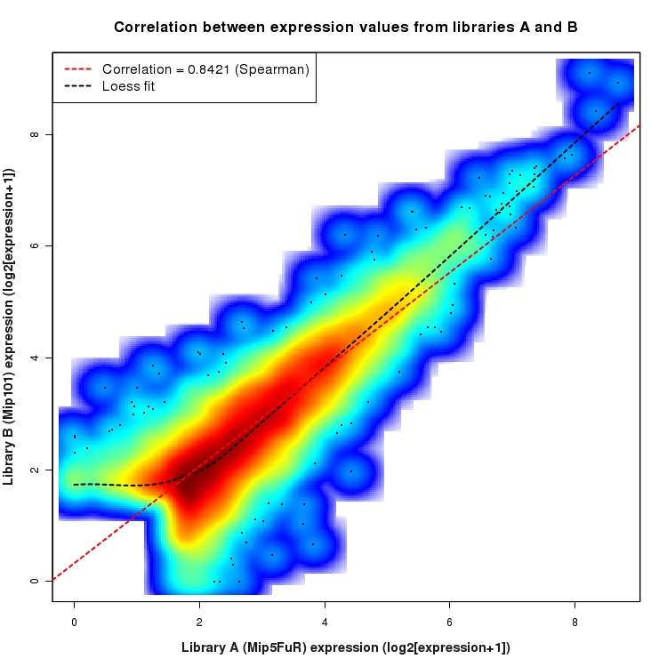 SmoothScatter plot of expression values for comparison: Mip5FuR_vs_Mip101 and data type: SilentIntronRegion