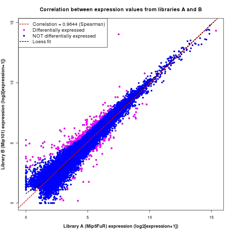 Scatter plot of expression values for comparison: Mip5FuR_vs_Mip101 and data type: Transcript