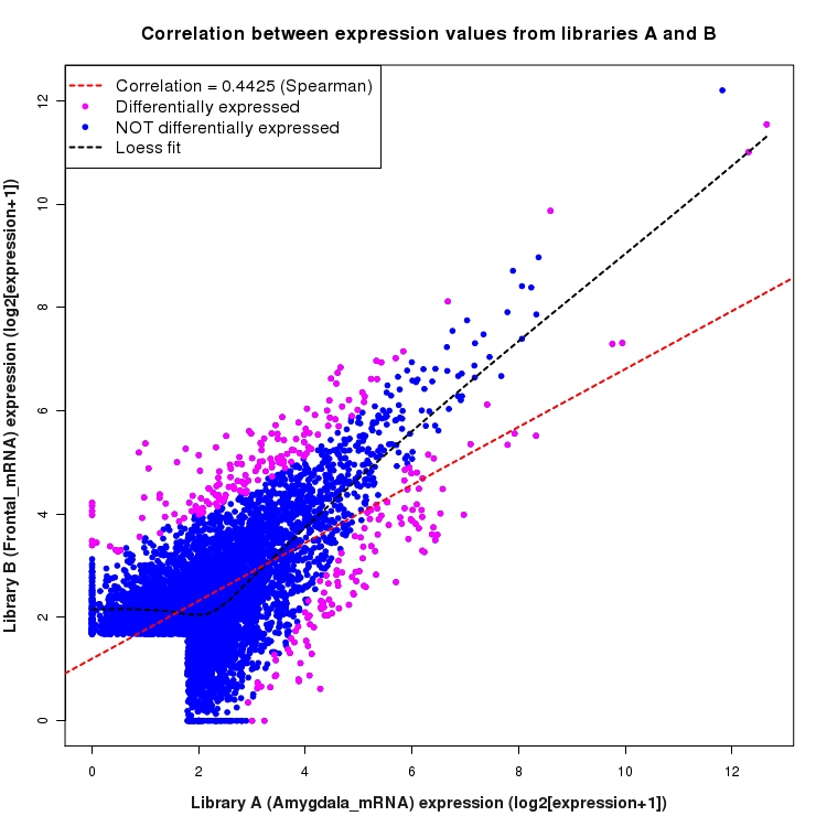 Scatter plot of expression values for comparison: Amygdala_mRNA_vs_Frontal_mRNA and data type: ActiveIntergenicRegion