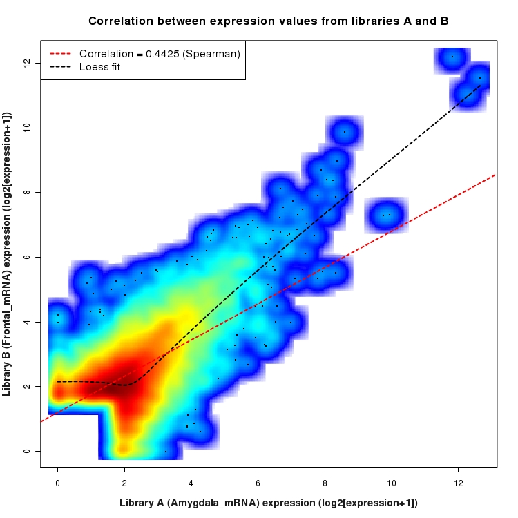 SmoothScatter plot of expression values for comparison: Amygdala_mRNA_vs_Frontal_mRNA and data type: ActiveIntergenicRegion