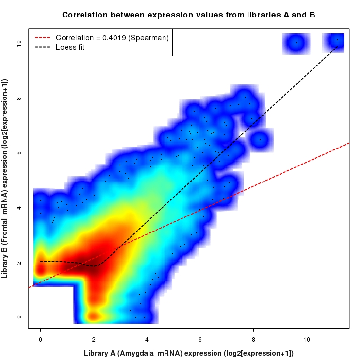 SmoothScatter plot of expression values for comparison: Amygdala_mRNA_vs_Frontal_mRNA and data type: ActiveIntronRegion