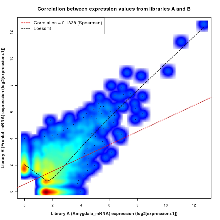 SmoothScatter plot of expression values for comparison: Amygdala_mRNA_vs_Frontal_mRNA and data type: NovelJunction