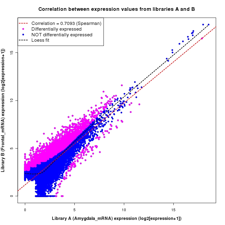 Scatter plot of expression values for comparison: Amygdala_mRNA_vs_Frontal_mRNA and data type: Transcript