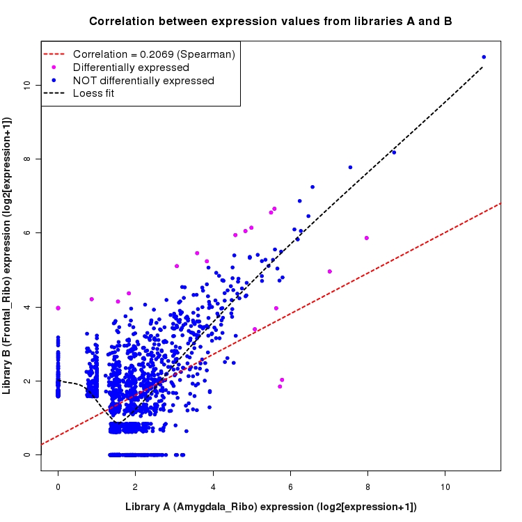 Scatter plot of expression values for comparison: Amygdala_Ribo_vs_Frontal_Ribo and data type: NovelJunction