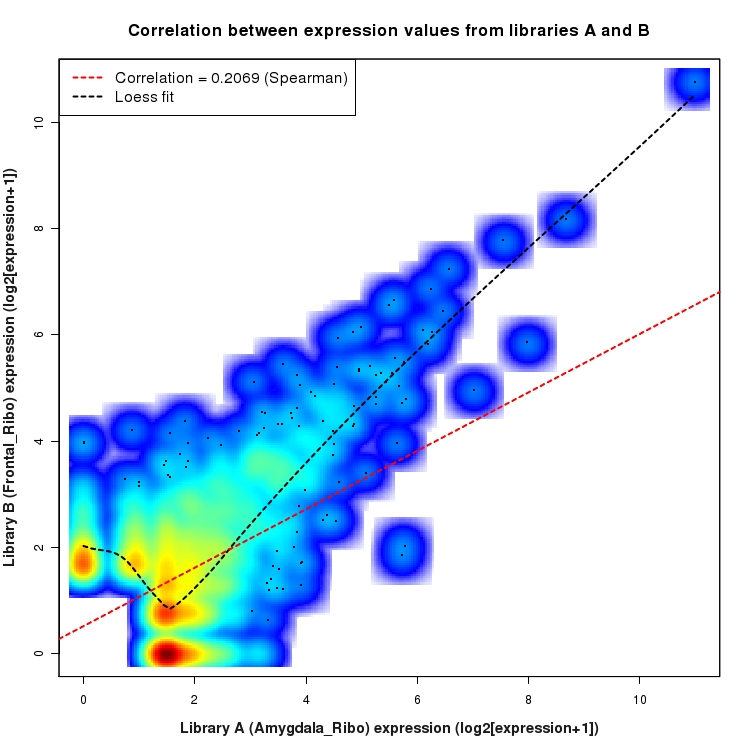 SmoothScatter plot of expression values for comparison: Amygdala_Ribo_vs_Frontal_Ribo and data type: NovelJunction