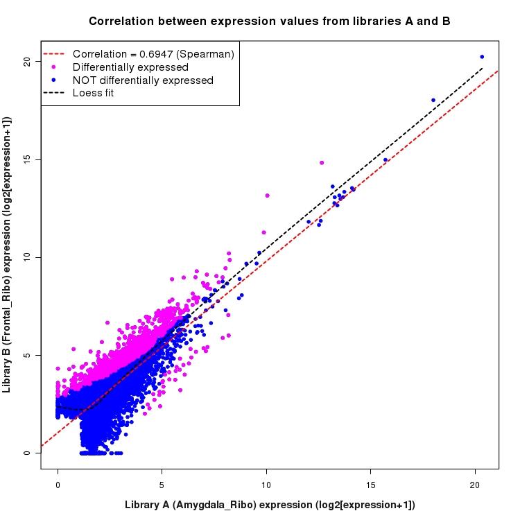 Scatter plot of expression values for comparison: Amygdala_Ribo_vs_Frontal_Ribo and data type: Transcript