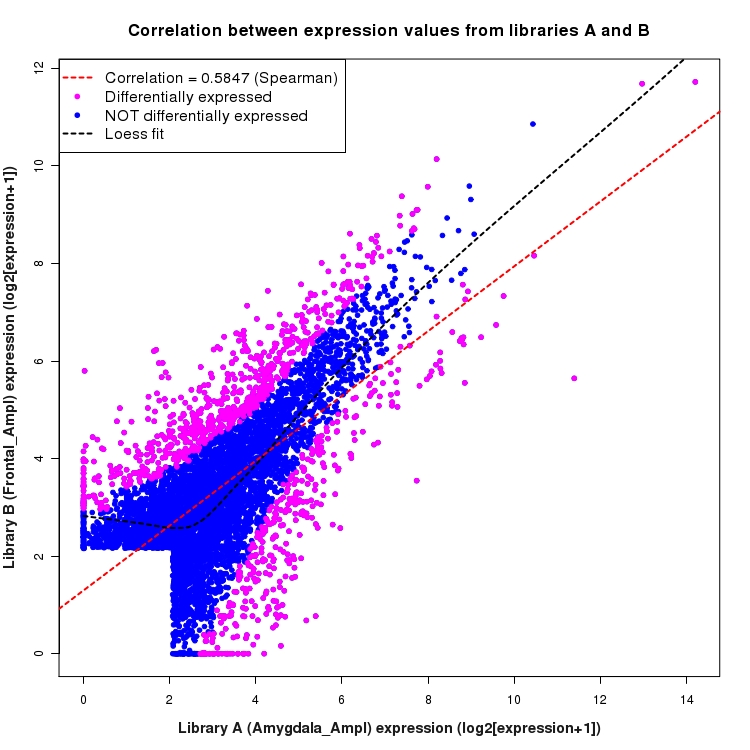 Scatter plot of expression values for comparison: Amygdala_Ampl_vs_Frontal_Ampl and data type: ActiveIntergenicRegion