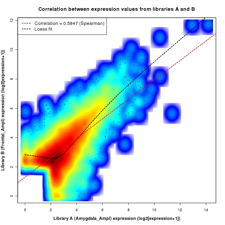 SmoothScatter plot of expression values for comparison: Amygdala_Ampl_vs_Frontal_Ampl and data type: ActiveIntergenicRegion