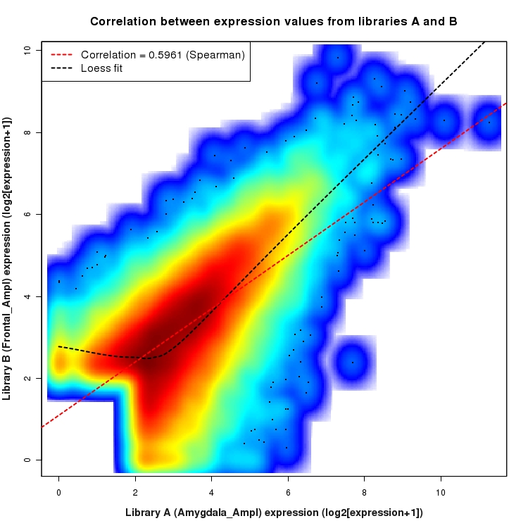 SmoothScatter plot of expression values for comparison: Amygdala_Ampl_vs_Frontal_Ampl and data type: ActiveIntronRegion