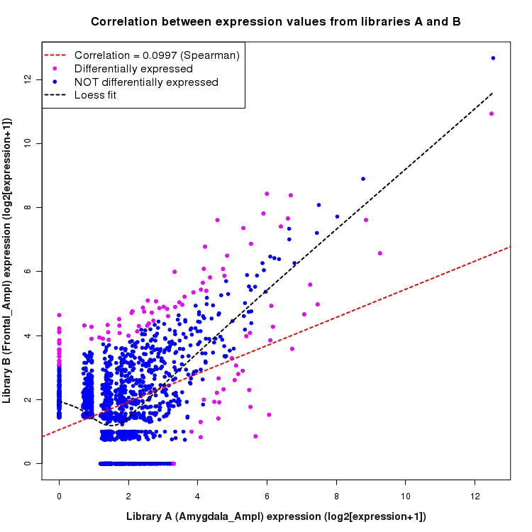Scatter plot of expression values for comparison: Amygdala_Ampl_vs_Frontal_Ampl and data type: NovelJunction