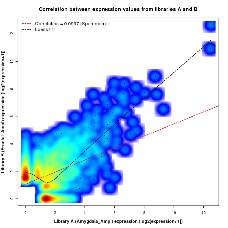SmoothScatter plot of expression values for comparison: Amygdala_Ampl_vs_Frontal_Ampl and data type: NovelJunction