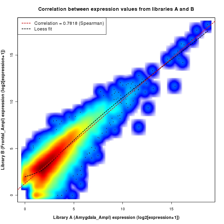 SmoothScatter plot of expression values for comparison: Amygdala_Ampl_vs_Frontal_Ampl and data type: Transcript