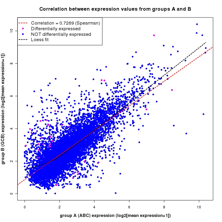 Scatter plot of expression values for comparison: ABC_vs_GCB and data type: ActiveIntergenicRegion