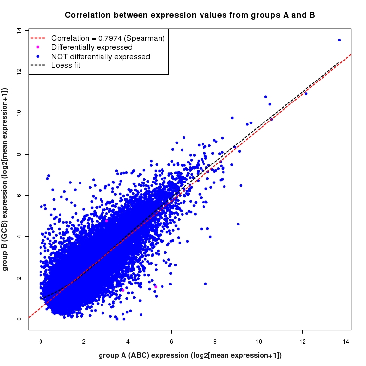 Scatter plot of expression values for comparison: ABC_vs_GCB and data type: ActiveIntronRegion