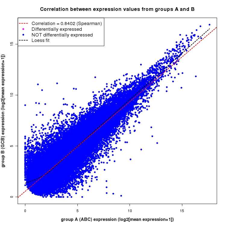 Scatter plot of expression values for comparison: ABC_vs_GCB and data type: Boundary