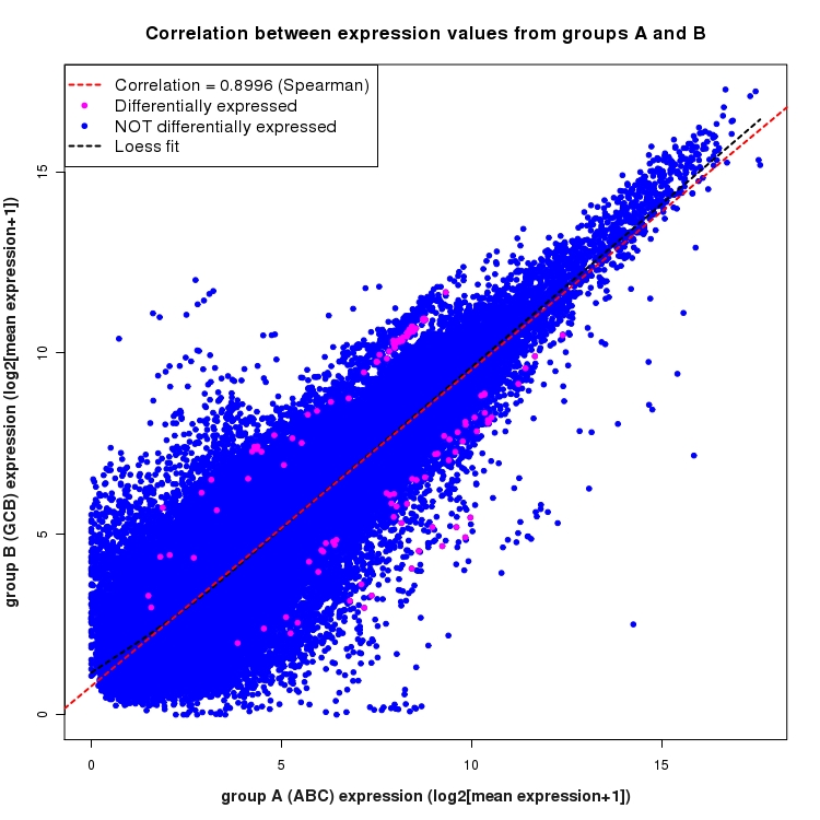 Scatter plot of expression values for comparison: ABC_vs_GCB and data type: ExonRegion