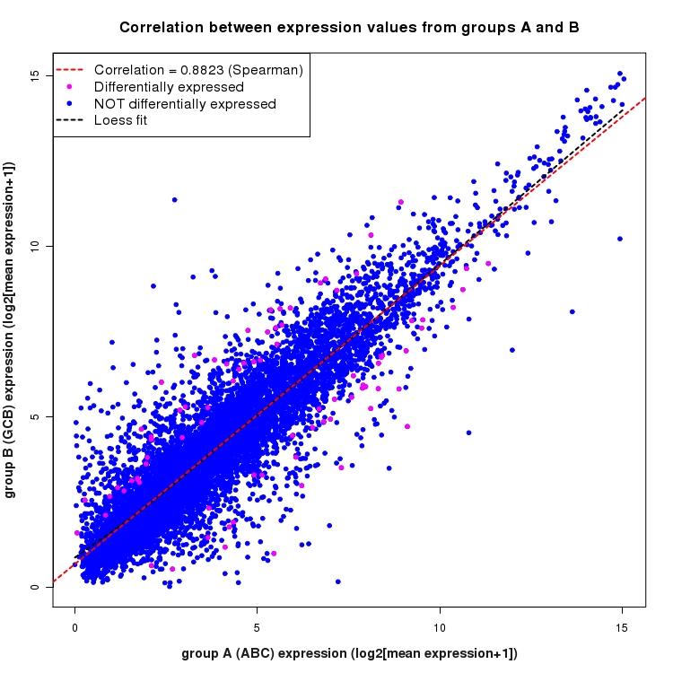 Scatter plot of expression values for comparison: ABC_vs_GCB and data type: Gene